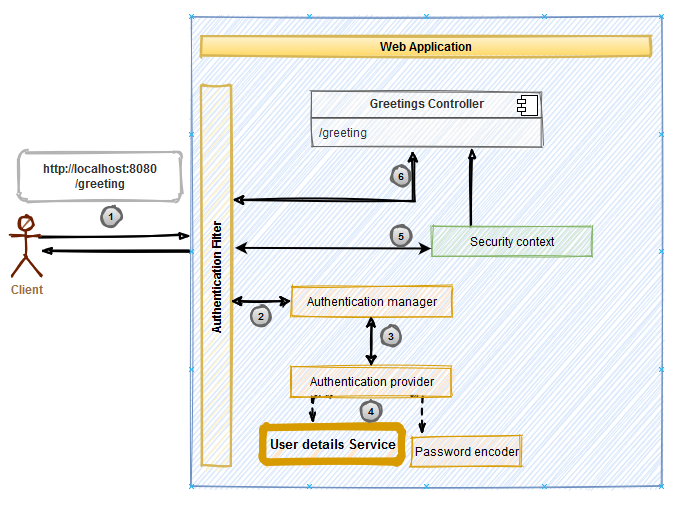 Spring Security User Details