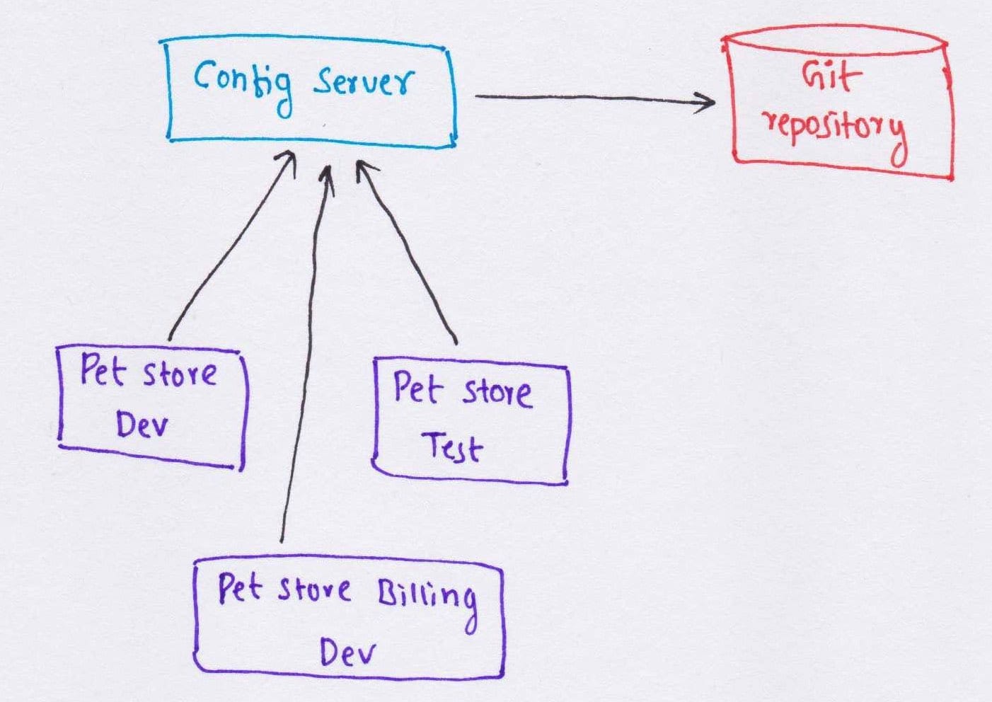 Config server with client applications