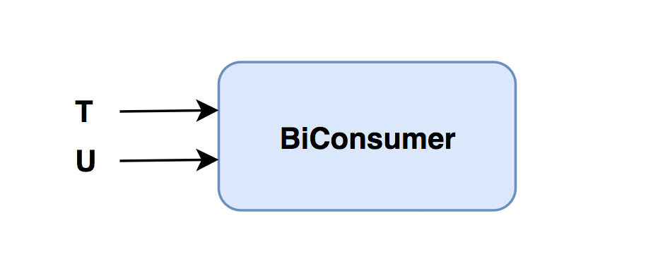 BiConsumer Function