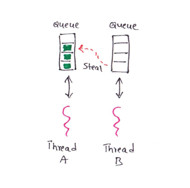 Fork Join pool threads