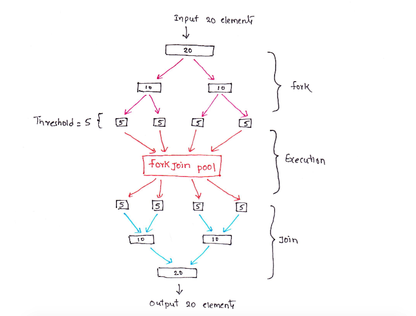 Fork Join framework task execution