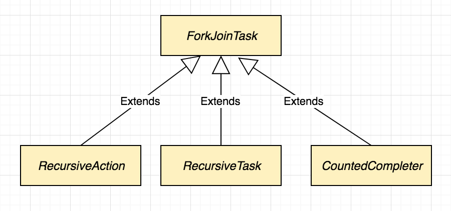 Fork Join task classes