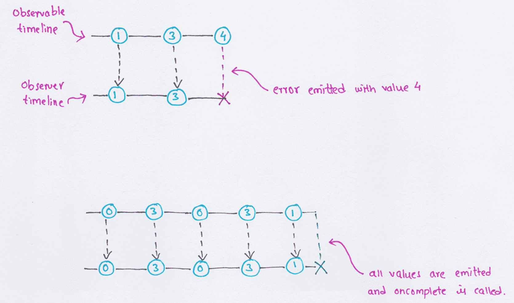 Number generator observable