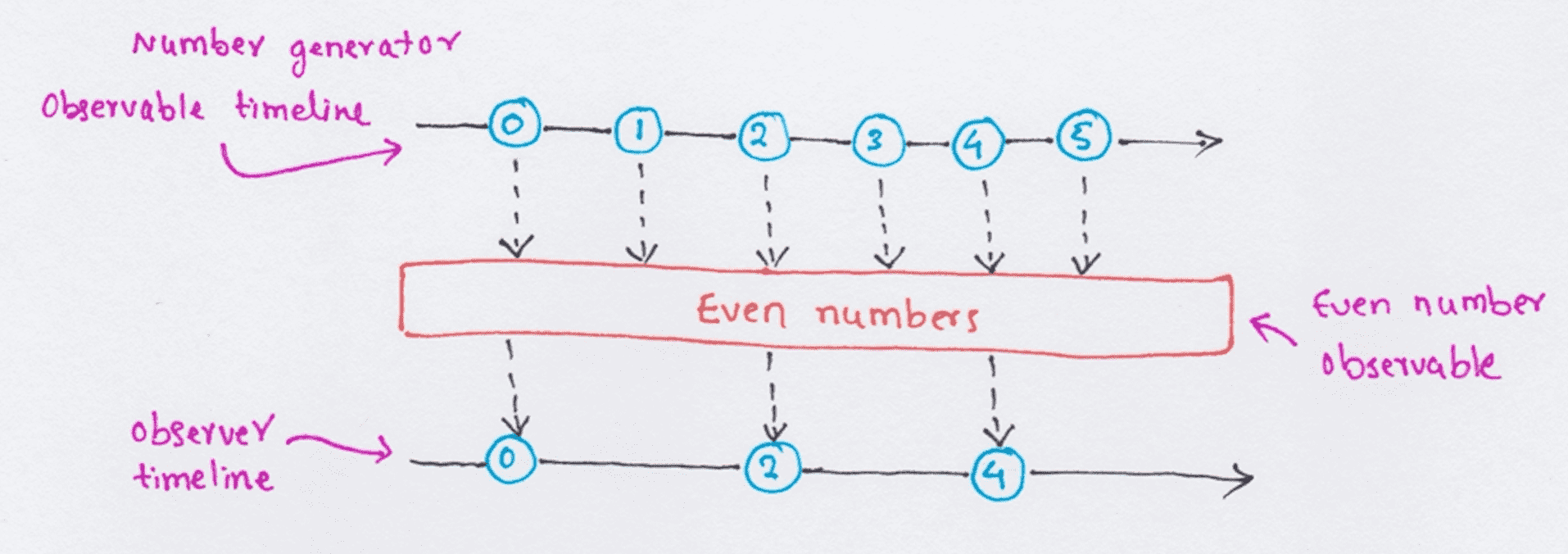 ReactiveX Observables